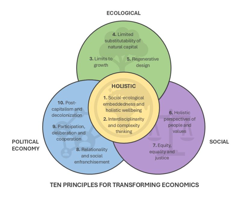 trasformare l'economia 