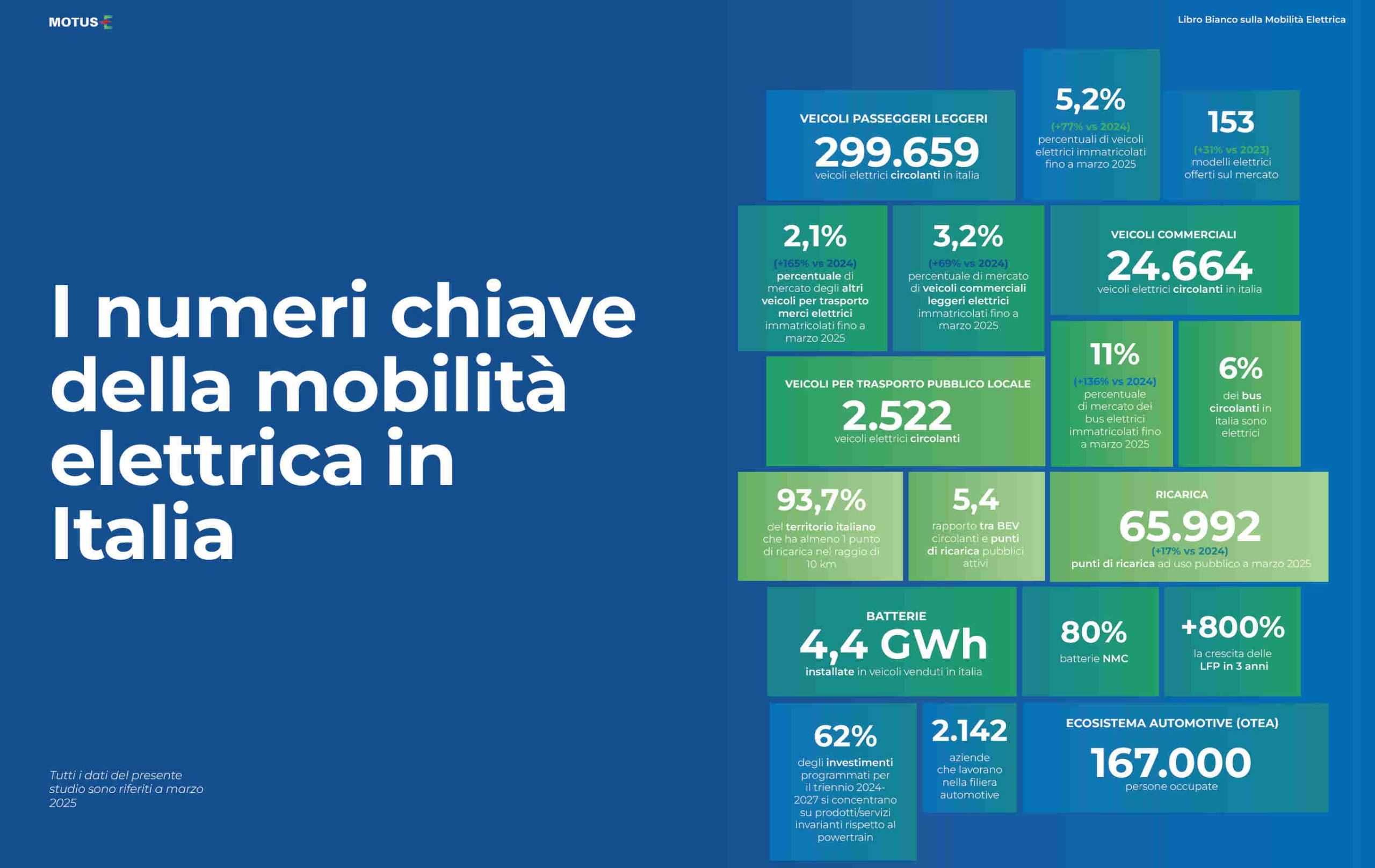 mobilità elettrica Italia