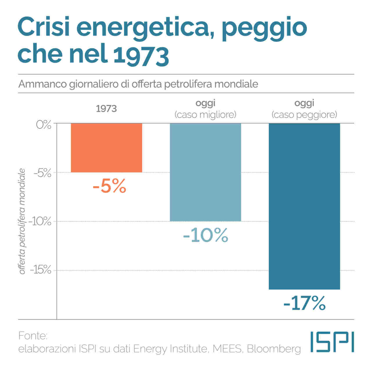Ispi, crisi energia