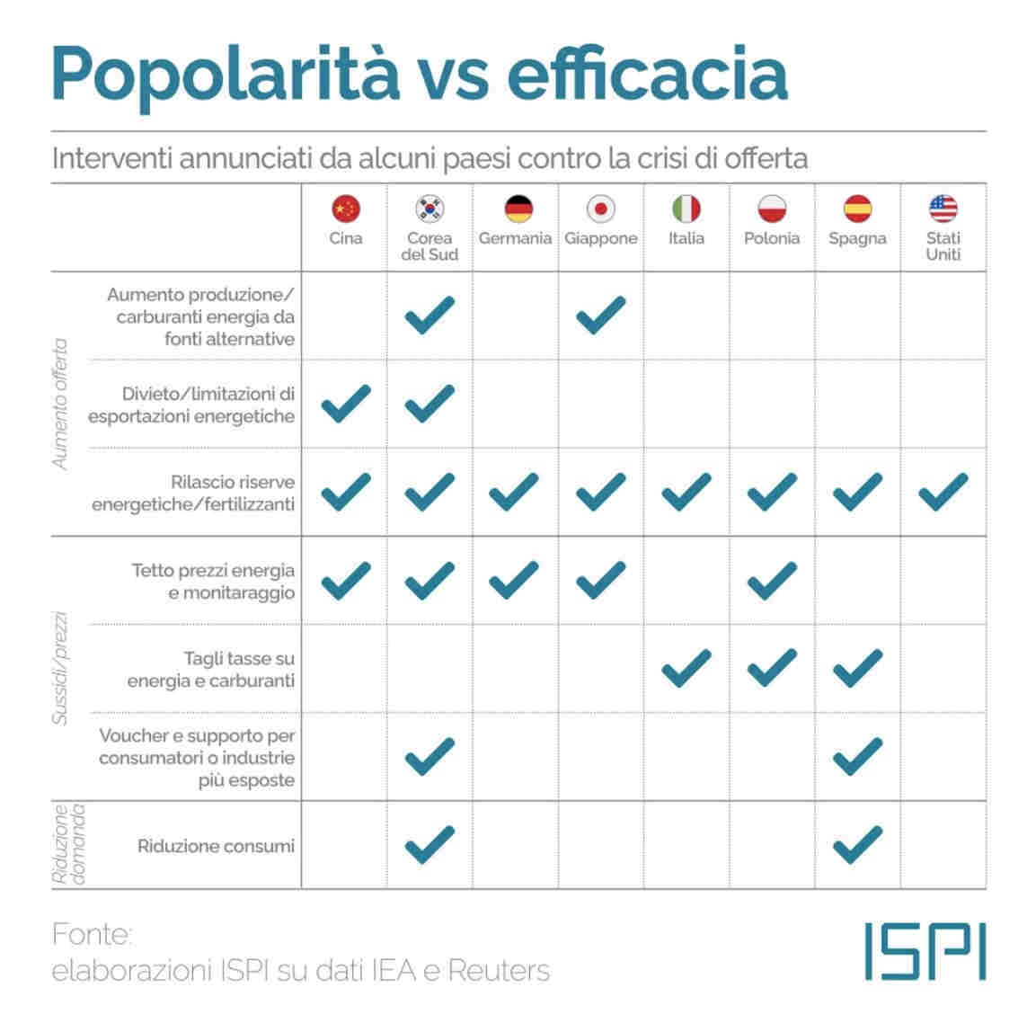 Ispi 2, crisi energia