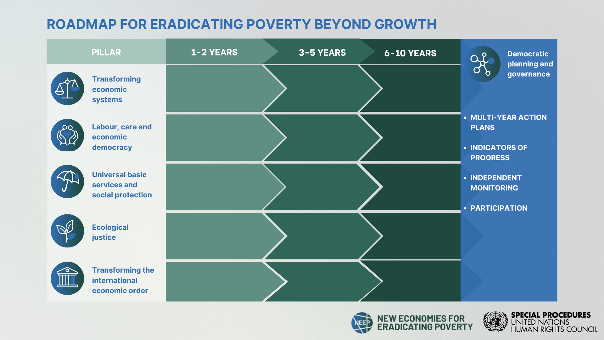 oltre la crescita economica: roadmap per eliinare la povertà