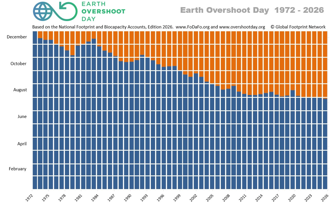 debito ecologico, overshoot day