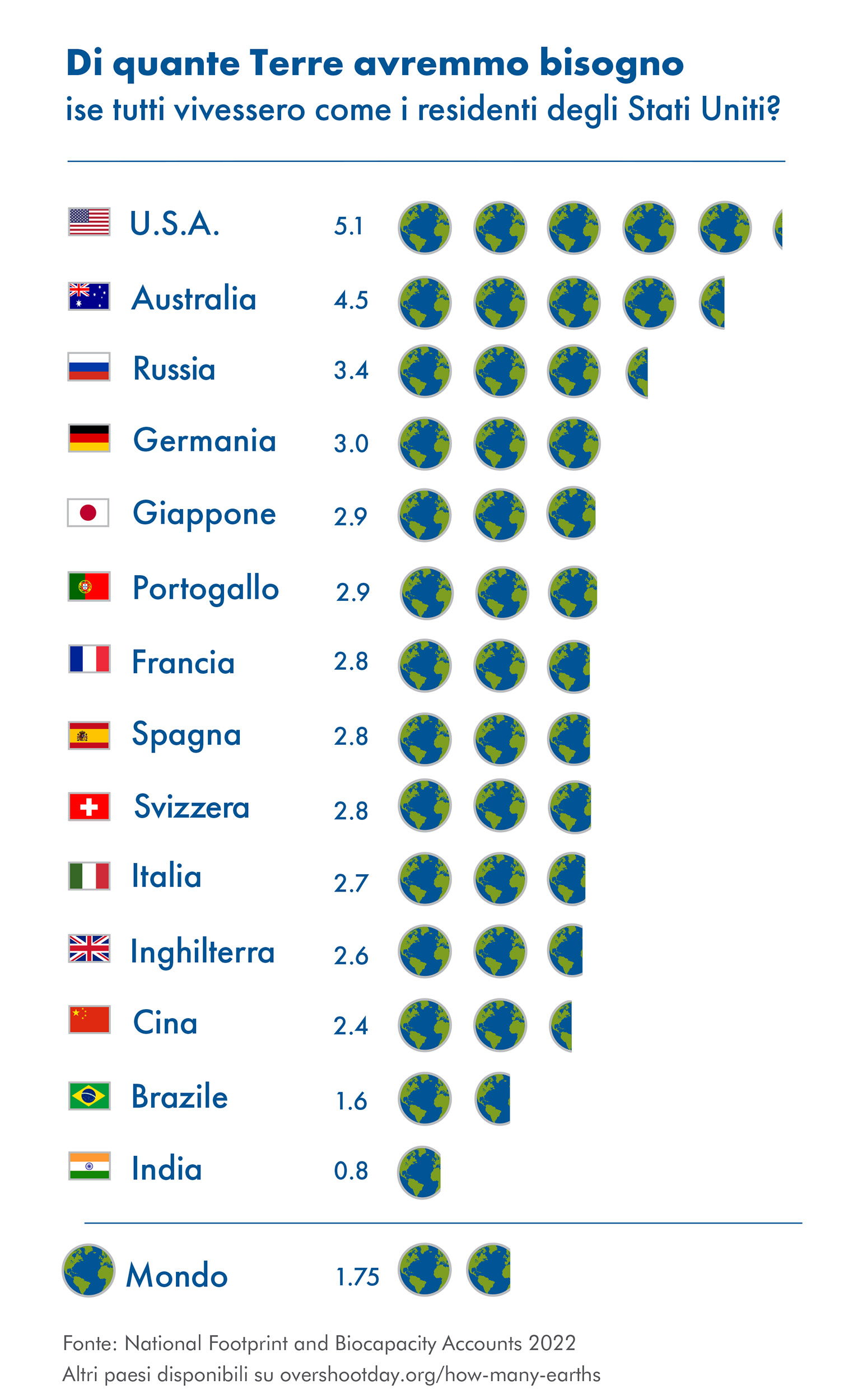 debito ecologico, quante Terre?